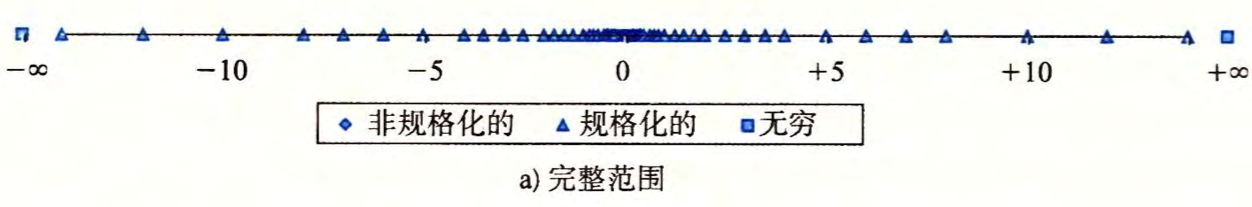 浮点数表示范围