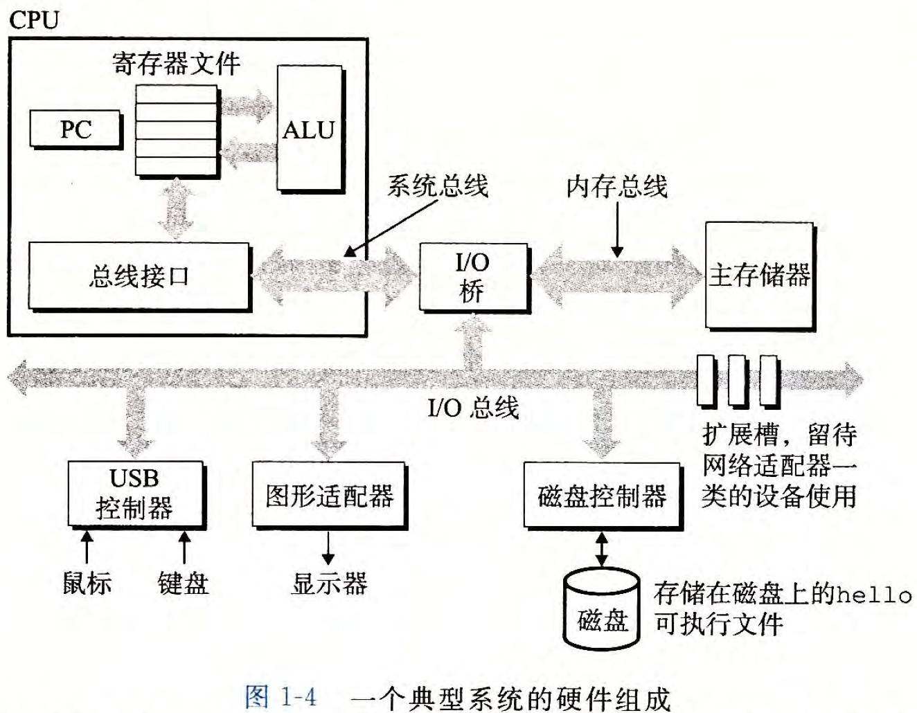计算机硬件组成